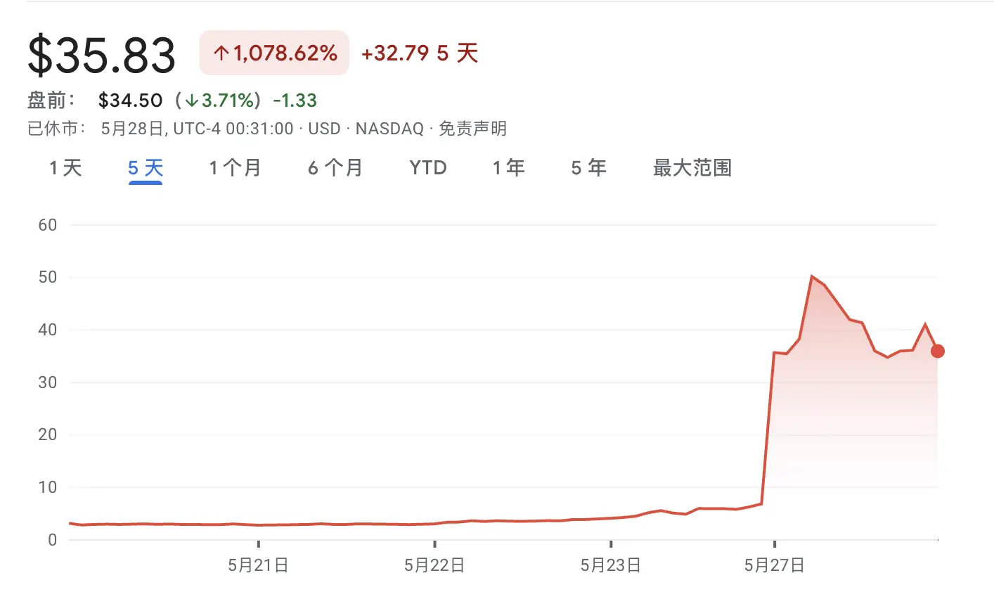 ETH版微策略来了！美股SharpLink获以太坊支持者超4亿融资，曾濒临退市