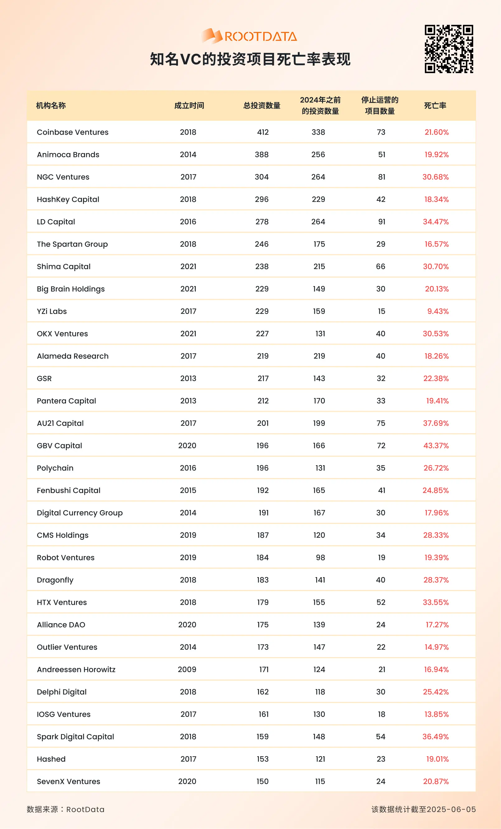 RootData：VC 支持的项目死亡率超过 20.8%，最高者达 61%