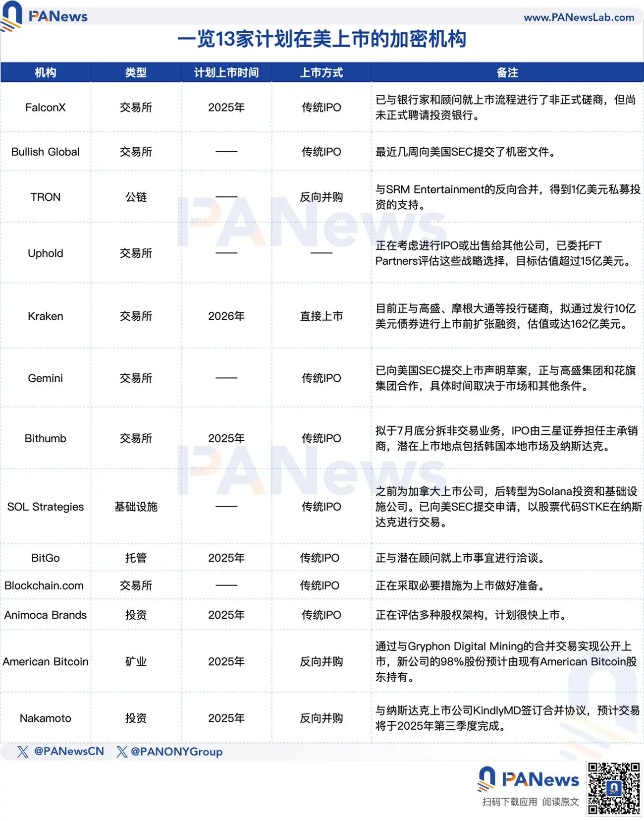 加密IPO季来袭？Circle股价屡创新高，这13家加密企业正加速奔赴华尔街