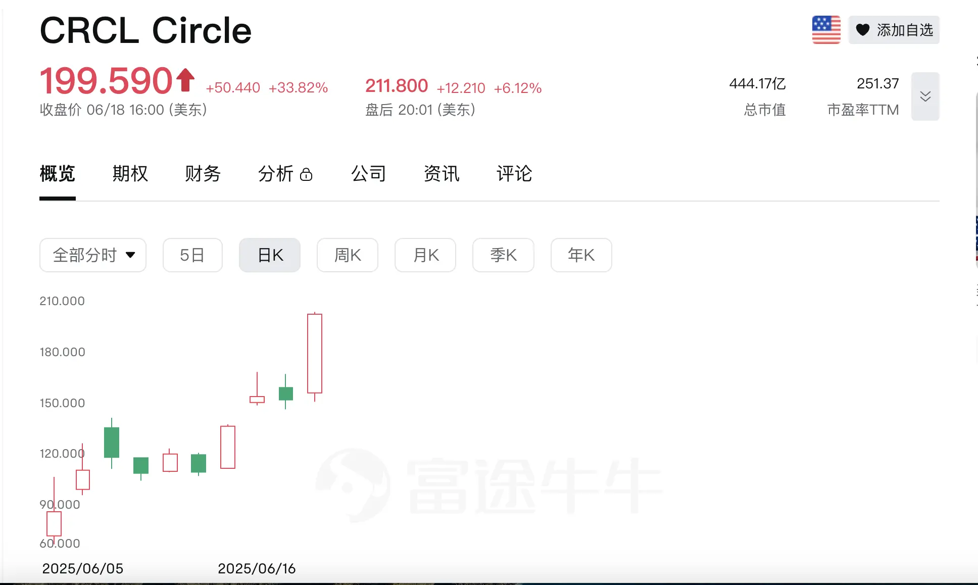加密 IPO 季来袭？Circle 股价屡创新高，这 13 家加密企业正加速奔赴华尔街