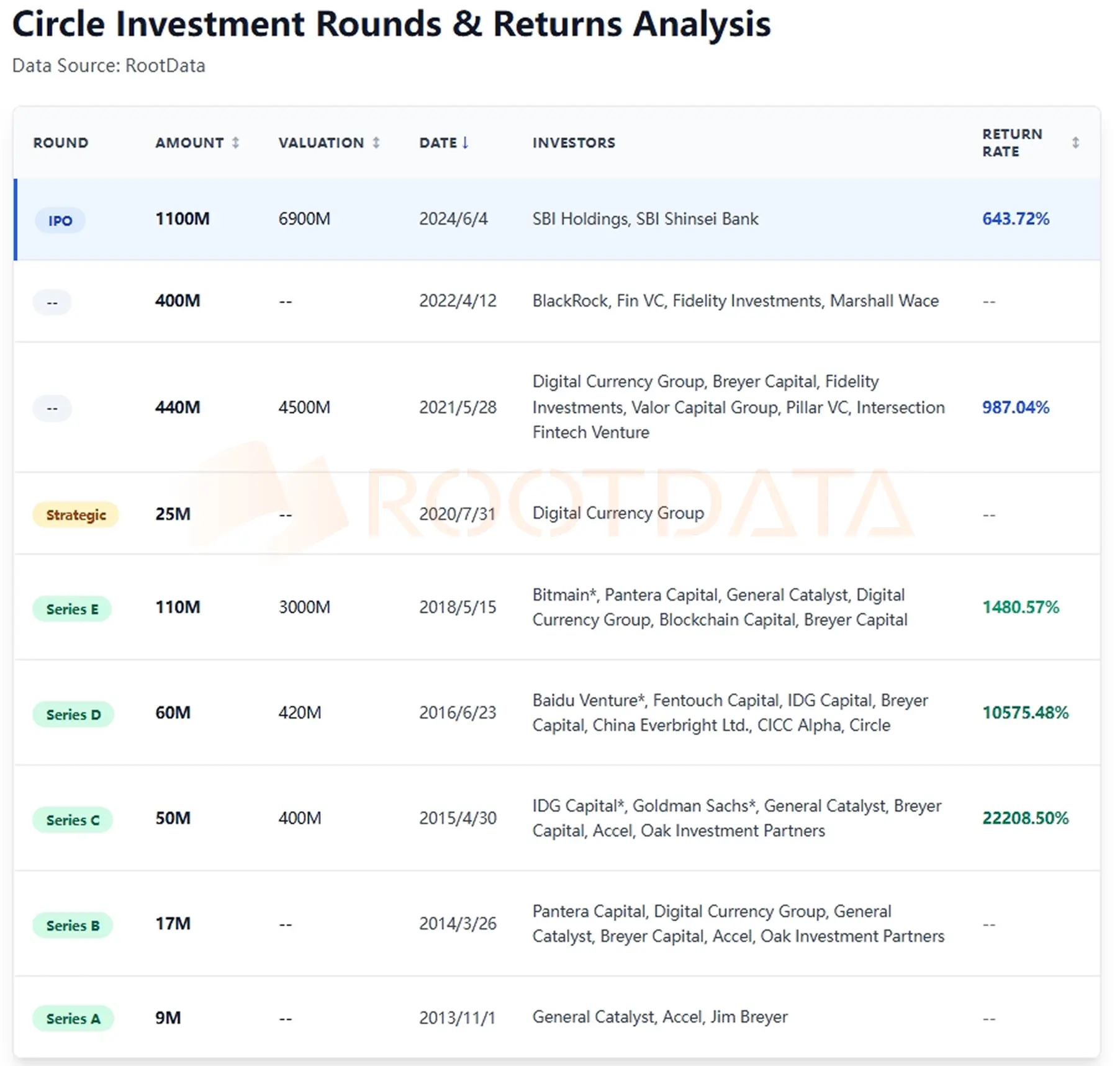 RootData：Circle 总市值触及444亿美元，DCG、IDG、Accel 等机构或成最大赢家