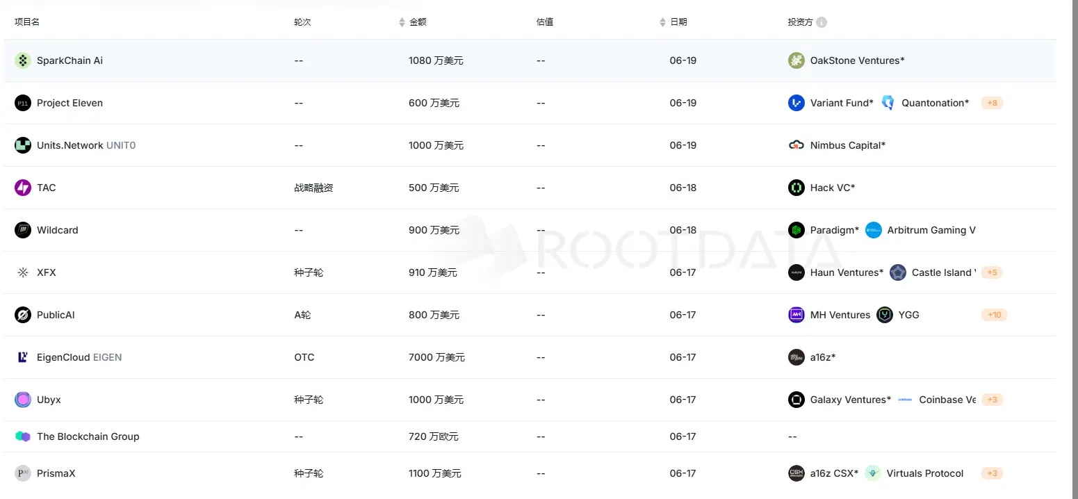 上周加密市场共发生 16 起公开融资事件，累计融资约 1.69 亿美元 | 投融资周报