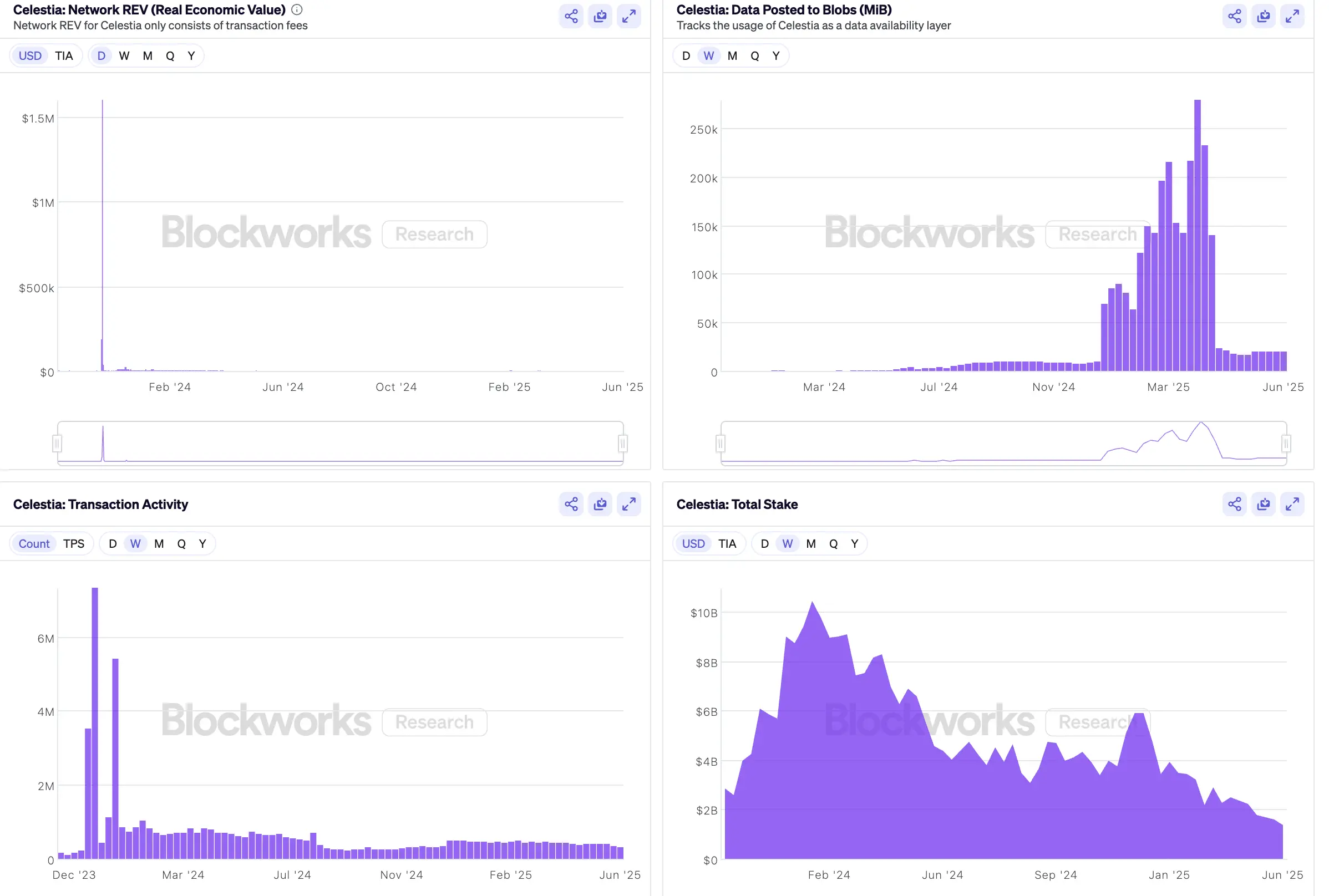 Celestia遭多重爆料质疑，超1亿美元资金储备难挡生态大滑坡