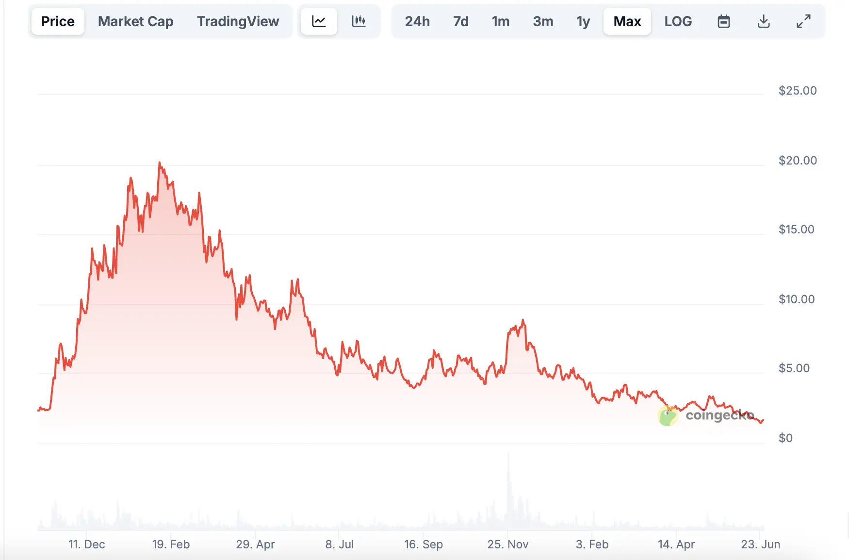 Celestia遭多重爆料质疑，超1亿美元资金储备难挡生态大滑坡