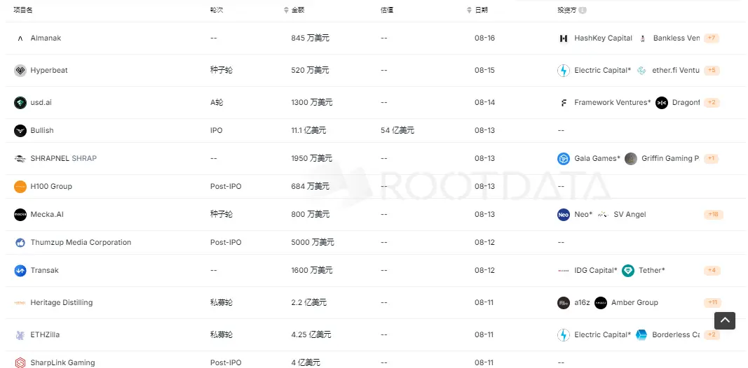 上周加密市场共发生 21 起公开融资事件，累计融资约 22.95 亿美元 | 投融资周报