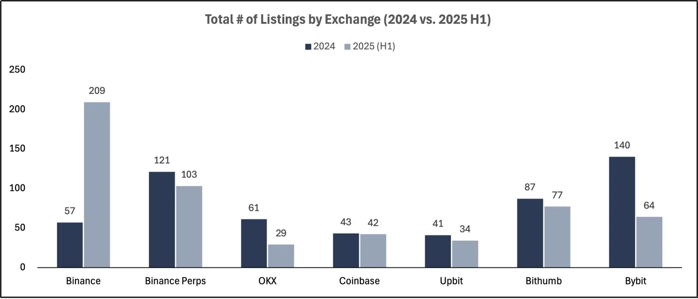 交易所上币策略转向：DEX 发行崛起与二次上币主导的新格局