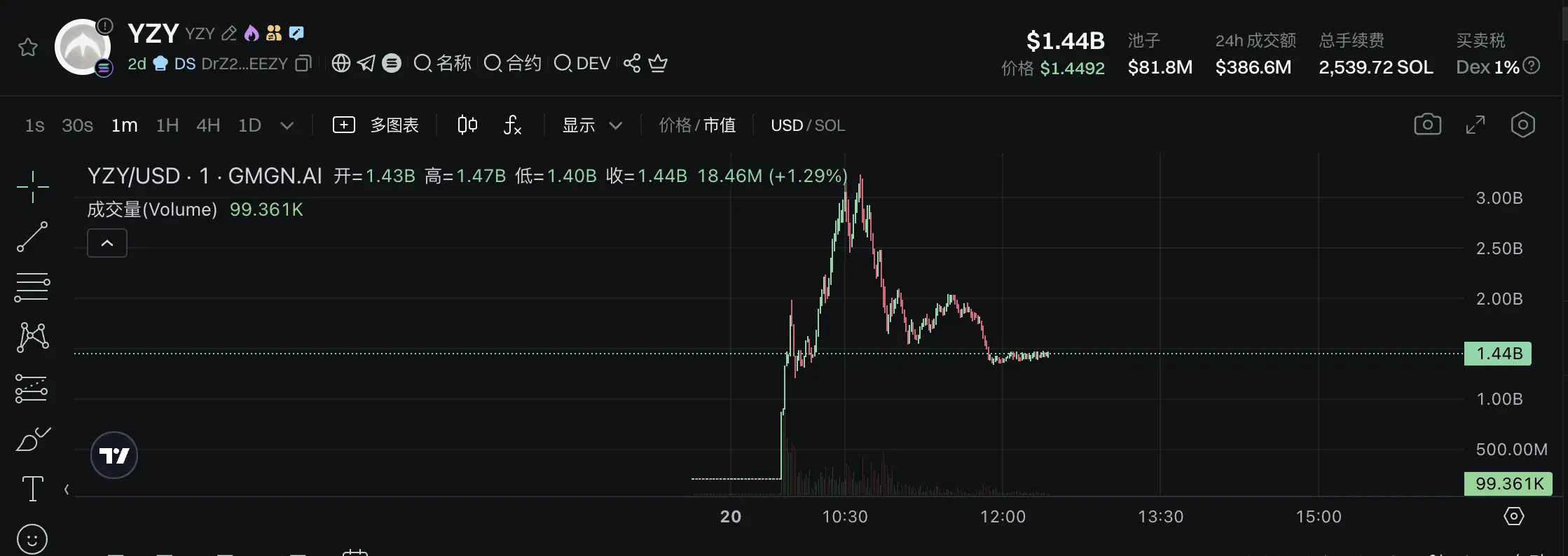 推迟半年后侃爷正式推出 MEME 币！疑似阿根廷总统币团队操盘，多名内幕人士抢跑获利