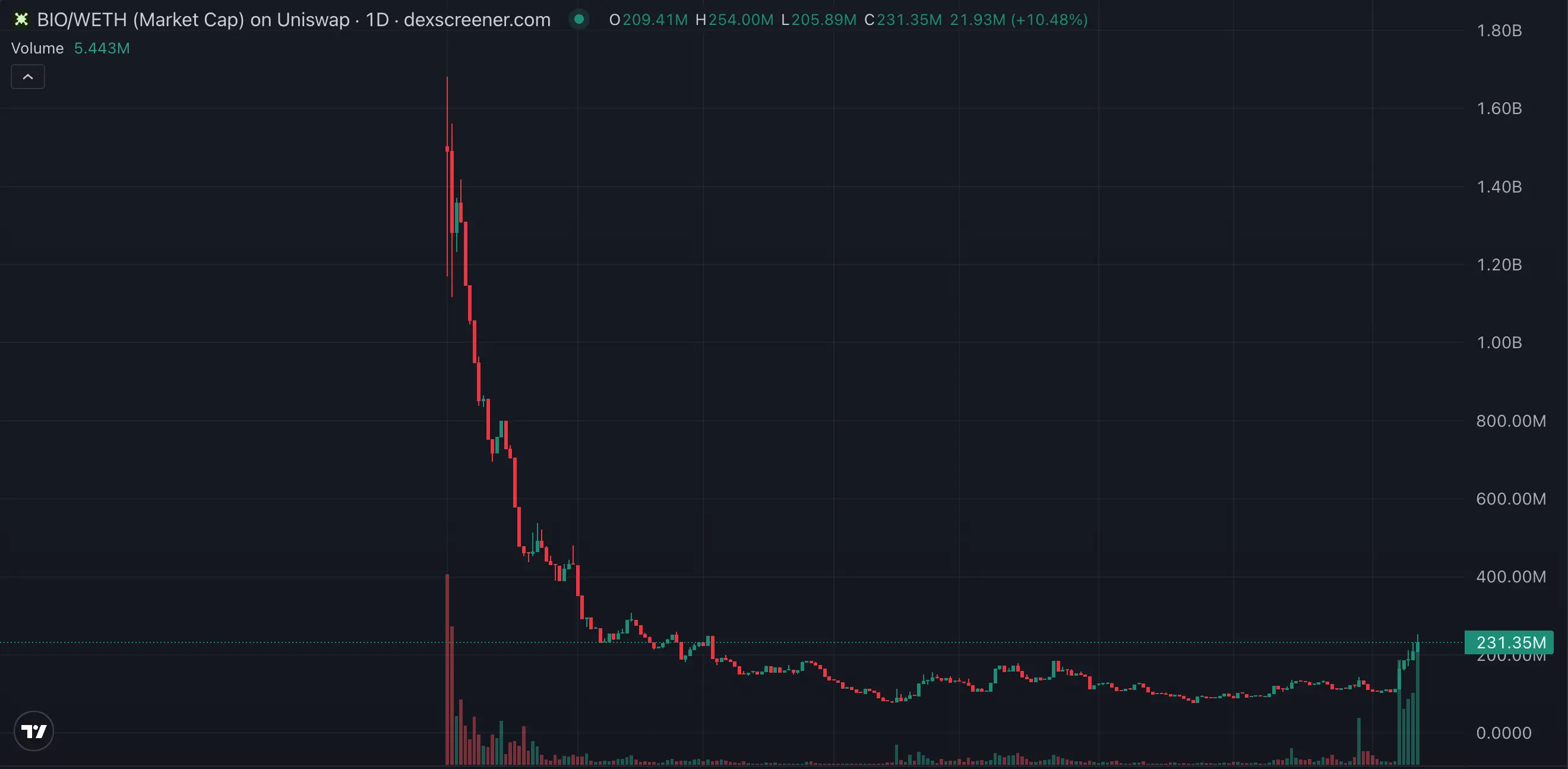 BIO 上线 V2，新 Launchpad 能重启 Desci 热潮吗？