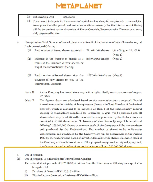 Metaplanet 拟募资超 8 亿美元，主要用于增持比特币