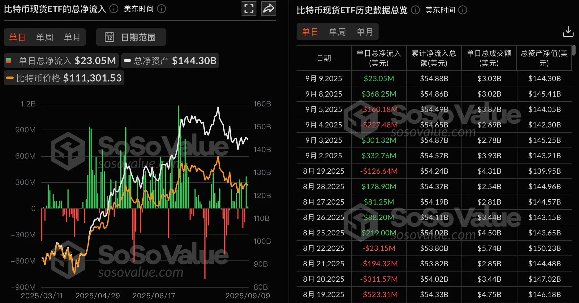 数据：比特币现货 ETF 昨日总净流入 2305.49 万美元，仅贝莱德 IBIT 实现净流入
