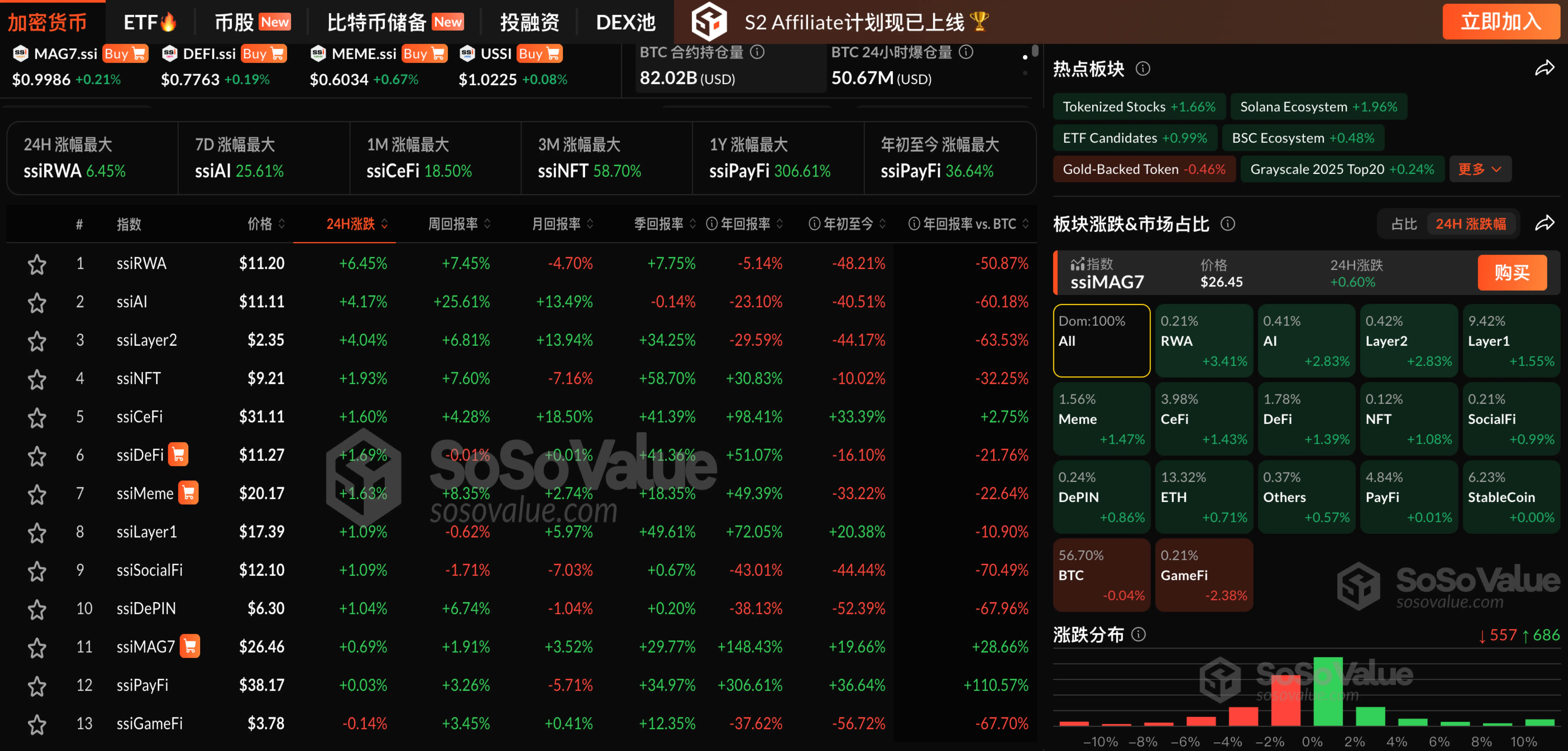 数据:加密市场普涨,RWA 板块上涨3.41%,仅 GameFi 板块下跌