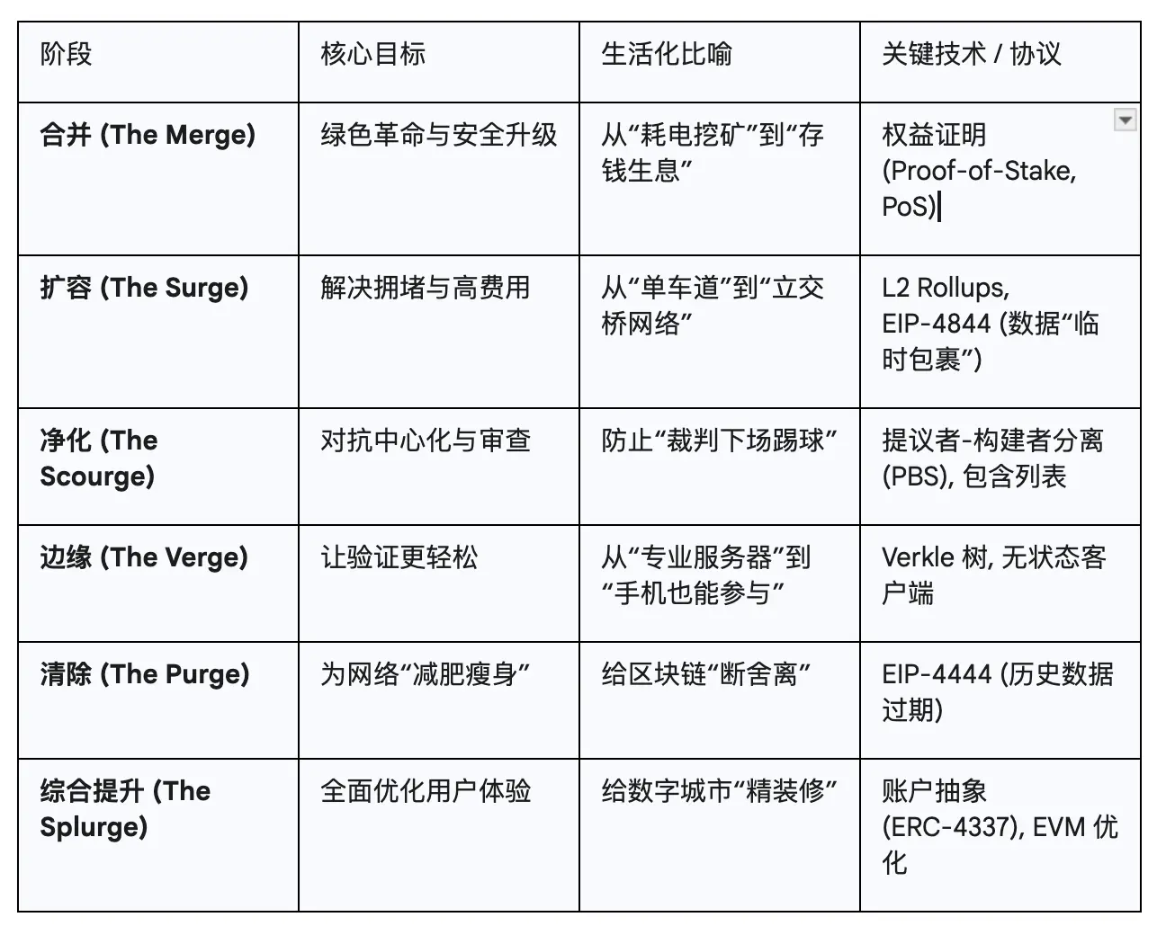 以太坊路线图深度解读：一份通俗易懂的未来指南