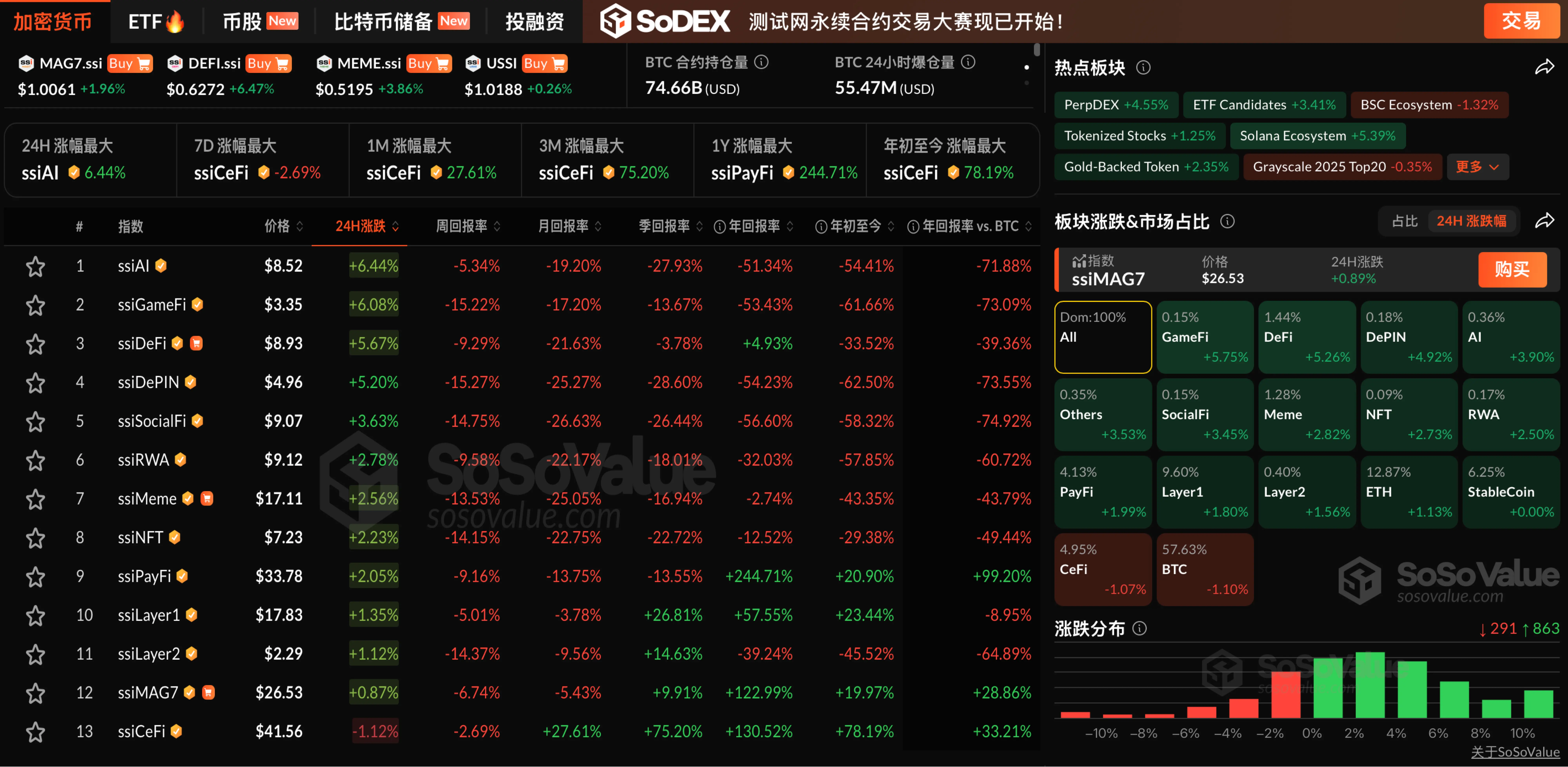 数据：加密市场普遍上涨，GameFi 板块涨超 5%，仅 CeFi 板块下跌