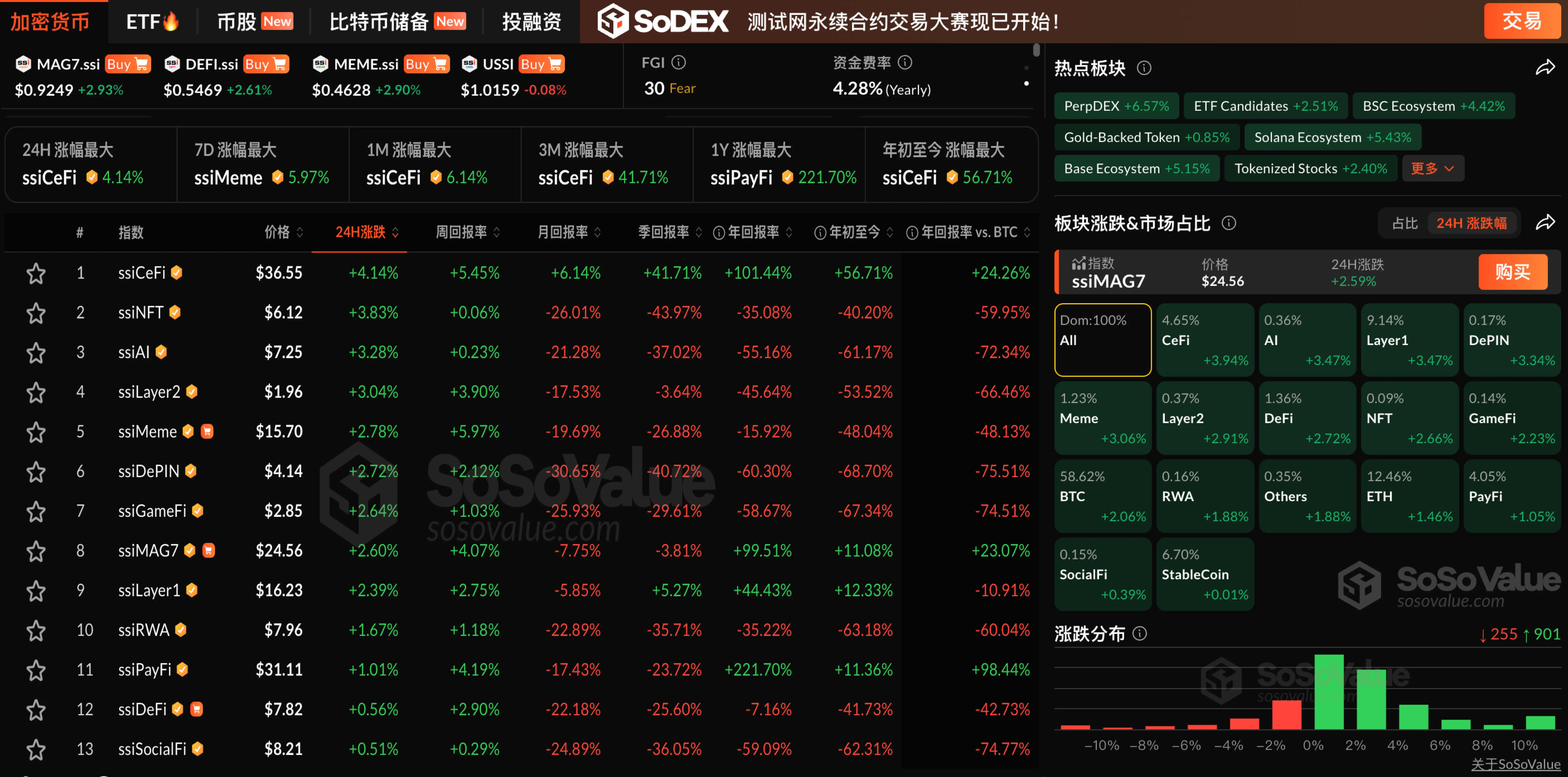 数据：加密板块普遍上涨，CeFi 板块领涨近 4%，BTC 重返 11 万美元上方
