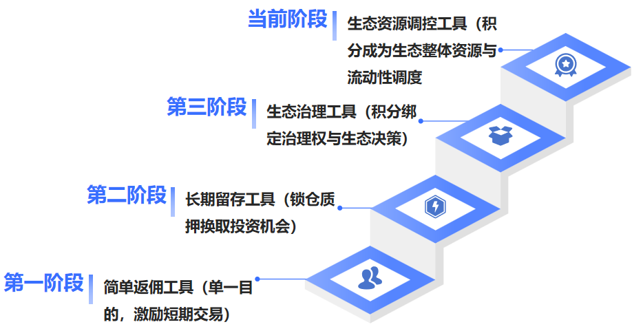 从撸毛到身份：积分和 Alpha 是怎么抢人的？