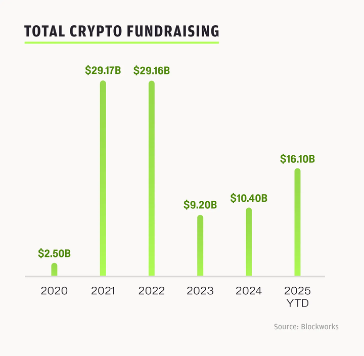 Pantera合伙人：2025加密VC格局为何与以往周期不同