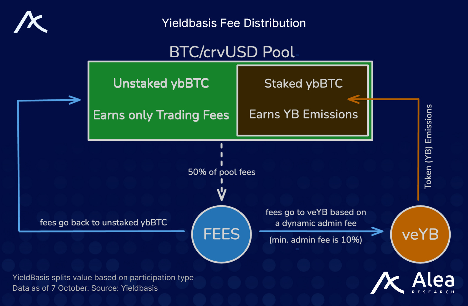 一文读懂 Yieldbasis：消除无常损失的杠杆化流动性引擎