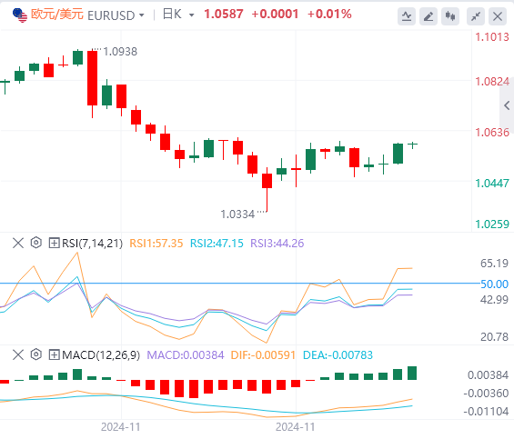 美国11月非农前瞻：11月份的招聘人数将出现反弹