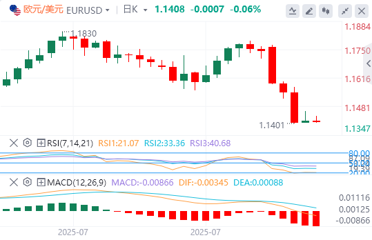 美国7月非农数据最新预测：就业增长略有放缓 失业率微升