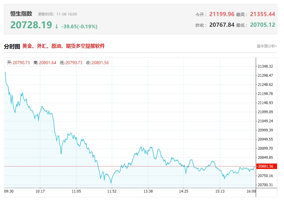 港股收评：恒指高开低走跌1.07%，内房股、中资券商股跌幅明显 小鹏汽车大涨近15%