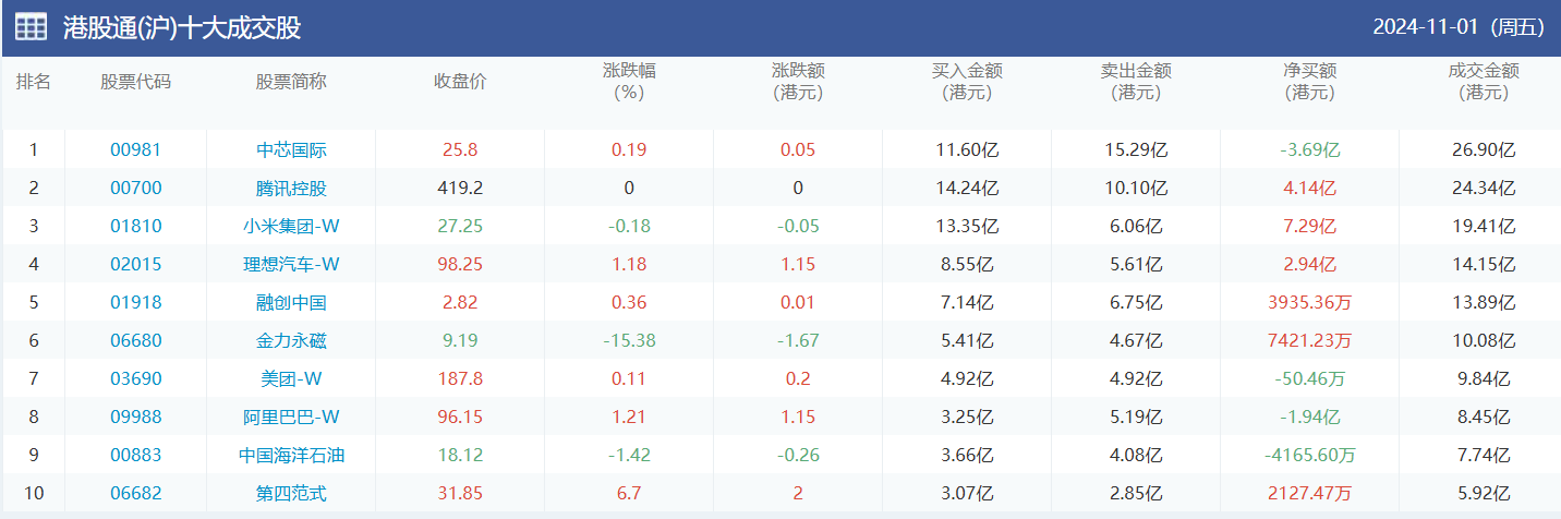 今日南向资金买卖十大成交榜（2024/11/4）