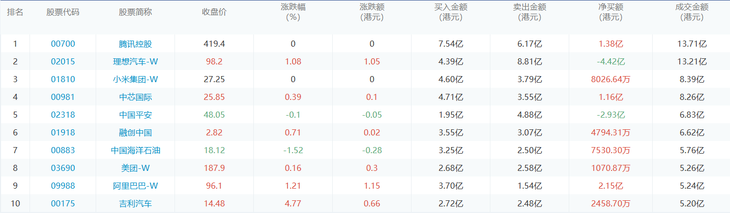 今日港股通数据一览：腾讯控股净买入额居首额（2024/11/4）