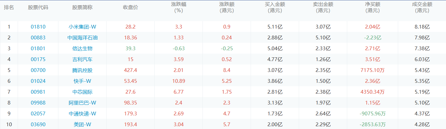 今日港股通数据一览：小米集团-w净买入额居首额（2024/11/5）