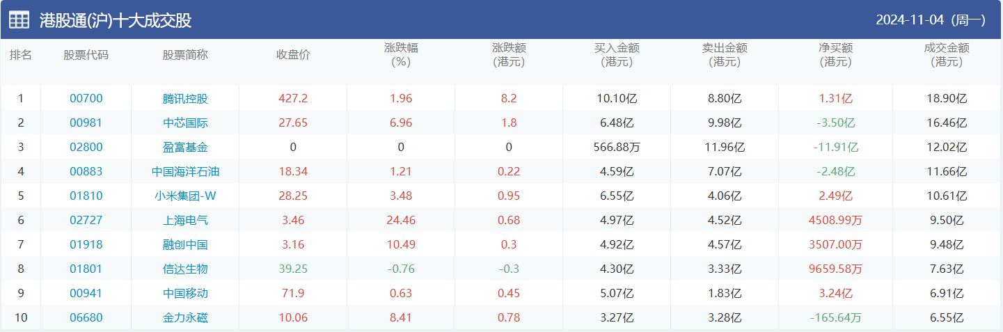 今日南向资金买卖十大成交榜（2024/11/5）