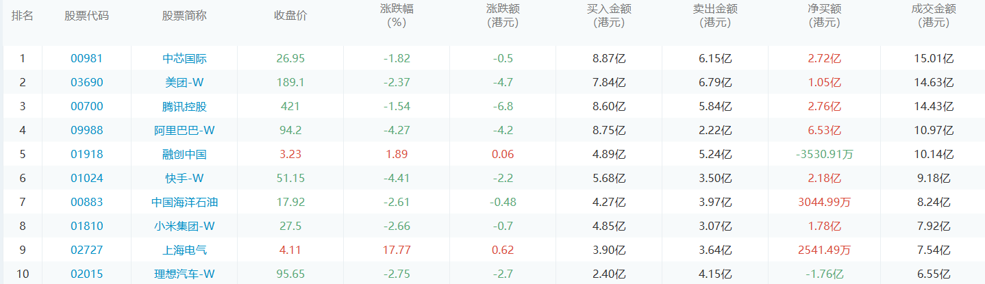 今日港股通数据一览：中芯国际净买入额居首额（2024/11/6）