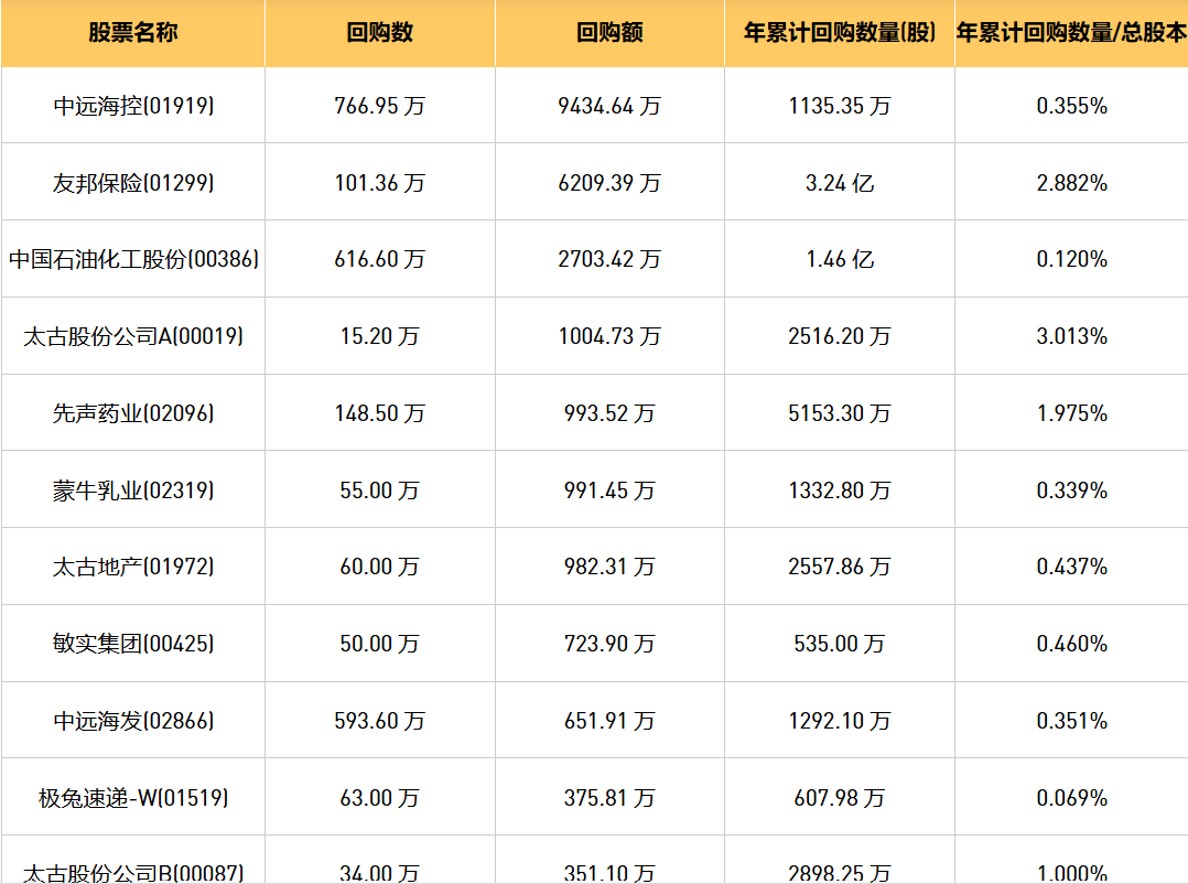 今日港股最新回购股份公司一览（2024/11/7）