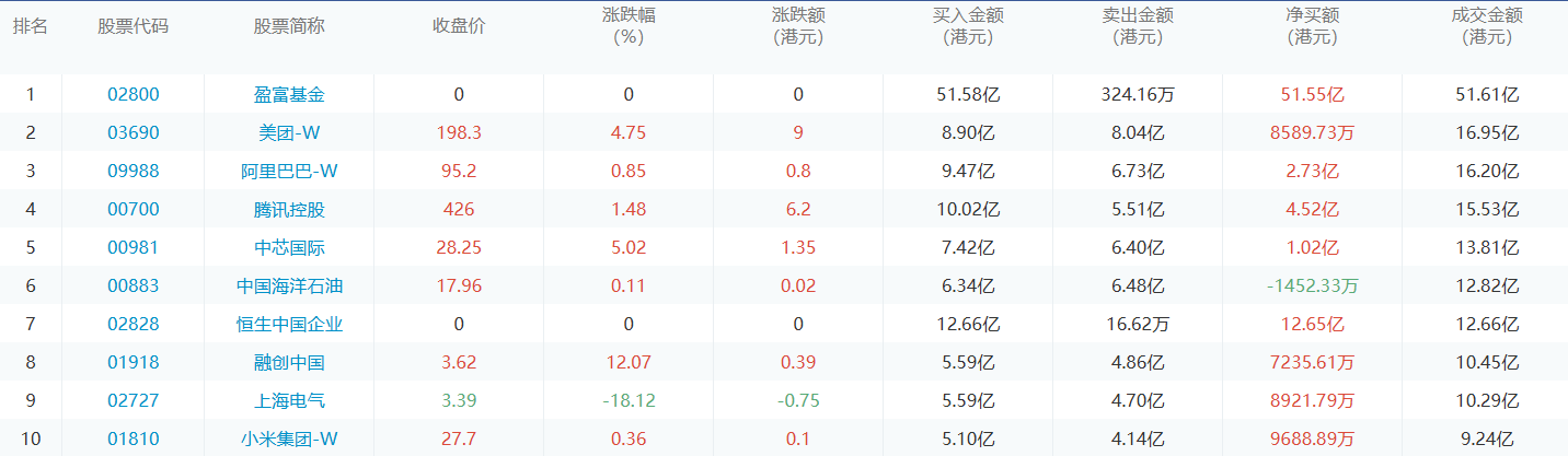 今日港股通数据一览：盈富基金净买入额居首额（2024/11/7）