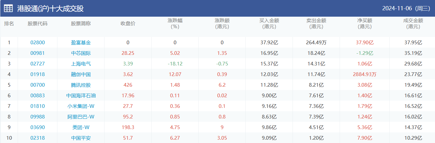 今日南向资金买卖十大成交榜（2024/11/7）