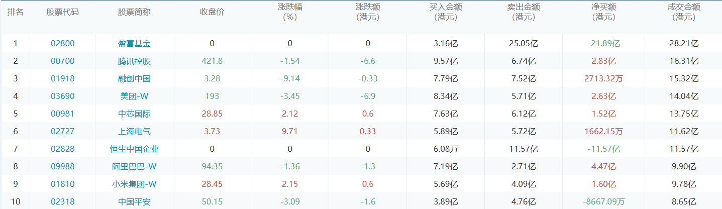 今日港股通数据一览：腾讯控股净买入额居首额（2024/11/8）