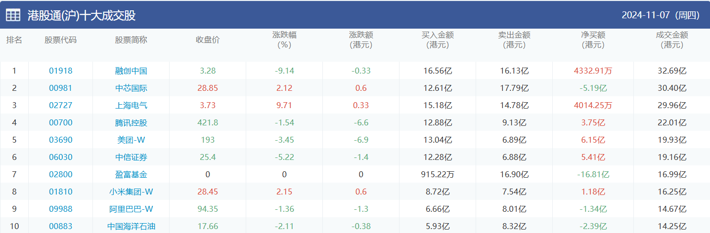 今日南向资金买卖十大成交榜（2024/11/8）