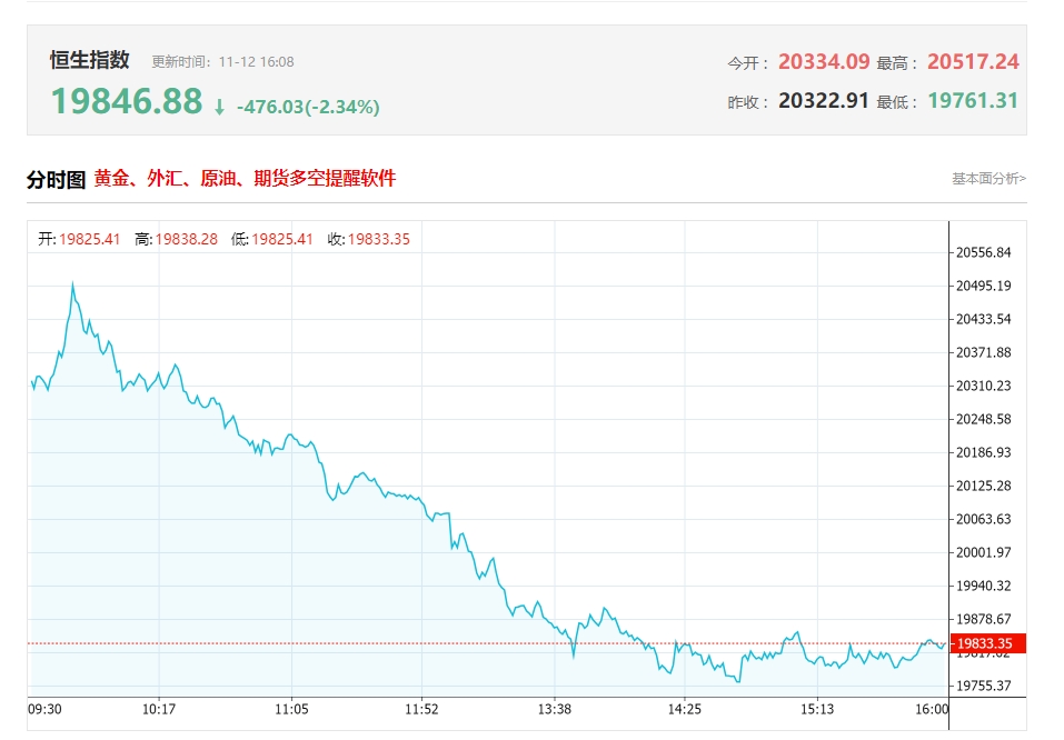 港股收评：跌势不止！恒指大跌2.84%失守2万点大关，科技、金融、半导体等热门股齐跌