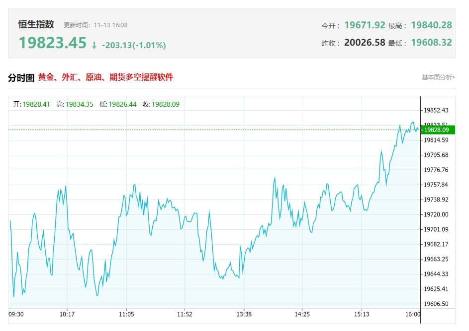 港股收评：恒指午后稳步回升接近平收 电讯股全天表现强势