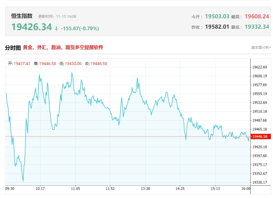 港股收评：午后回落！恒指飘绿，中资券商股跌势扩大 网易涨超12%表现抢眼