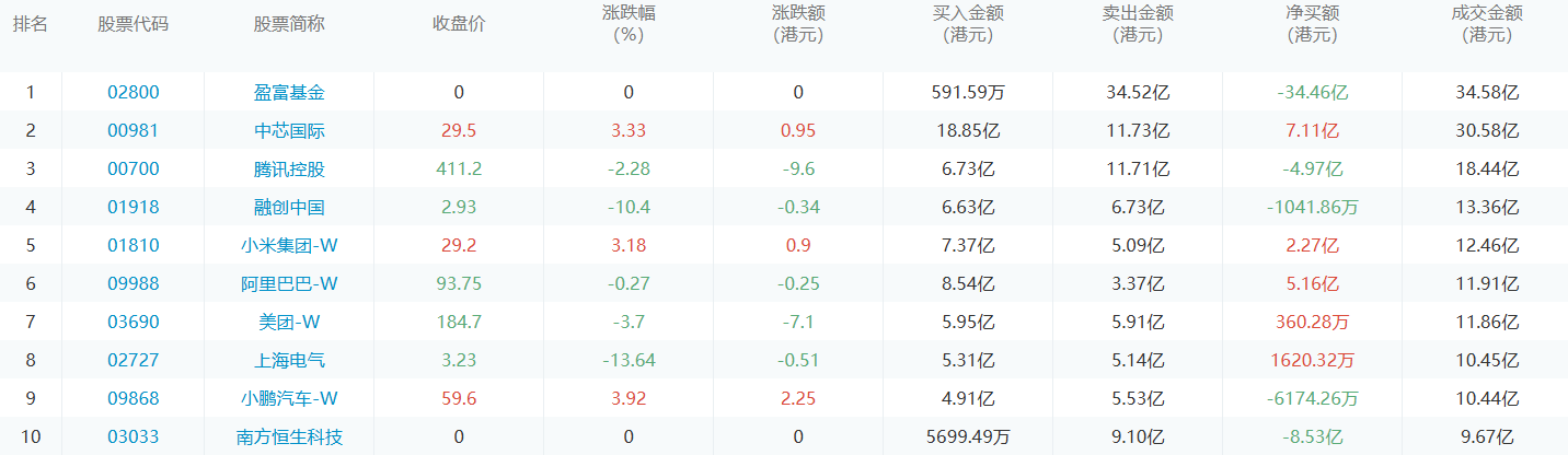 今日港股通数据一览：中芯国际净买入额居首额（2024/11/11）