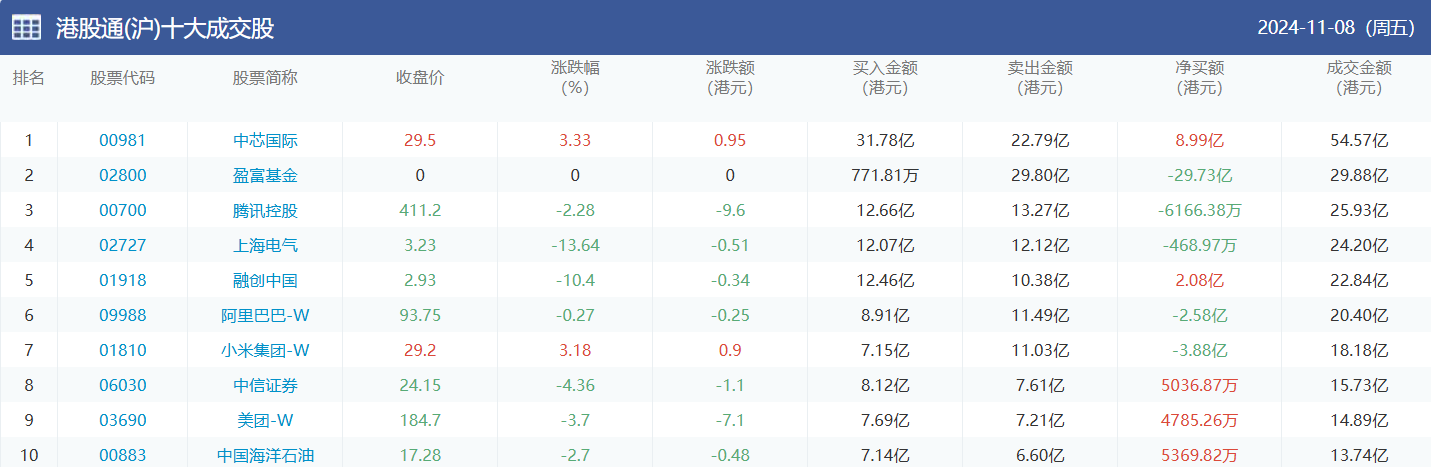 今日南向资金买卖十大成交榜（2024/11/11）