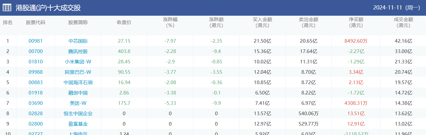 今日南向资金买卖十大成交榜（2024/11/12）