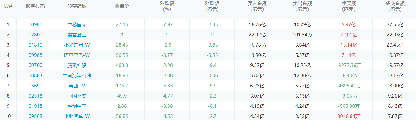 今日港股通数据一览：盈富基金净买入额居首额（2024/11/12）