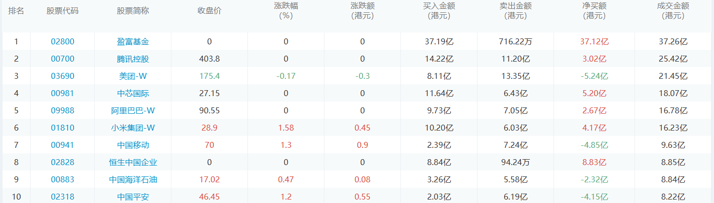 今日港股通数据一览：盈富基金净买入额居首额（2024/11/13）