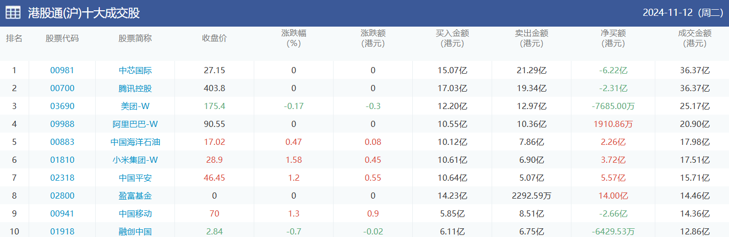 今日南向资金买卖十大成交榜（2024/11/13）