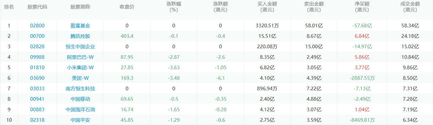 今日港股通数据一览：腾讯控股净买入额居首额（2024/11/14）