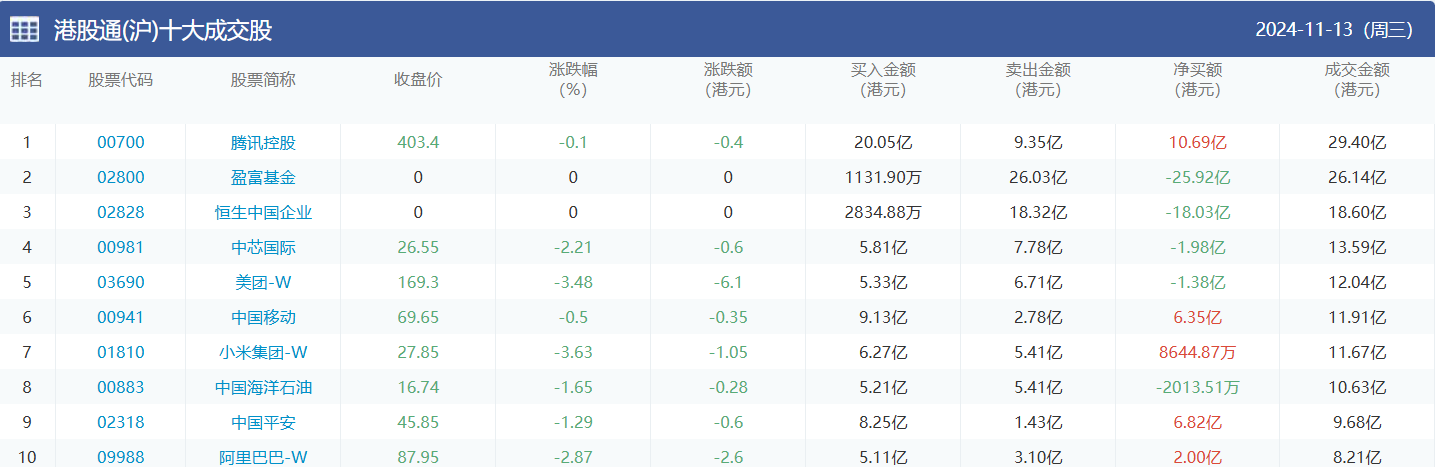 今日南向资金买卖十大成交榜（2024/11/14）