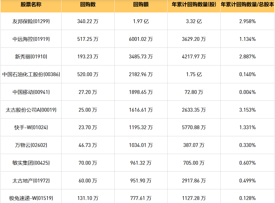 今日港股最新回购股份公司一览（2024/11/15）