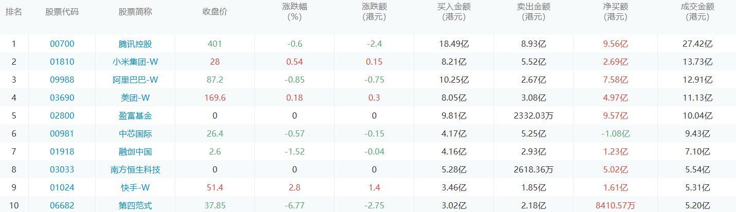 今日港股通数据一览：腾讯控股净买入额居首额（2024/11/15）