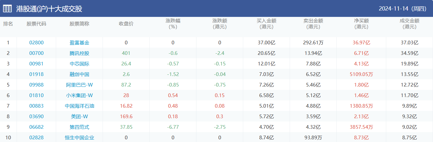 今日南向资金买卖十大成交榜（2024/11/15）
