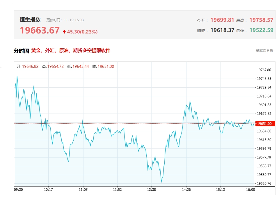 港股收评：恒生指数收盘涨0.44%，科技股、汽车股多数上涨