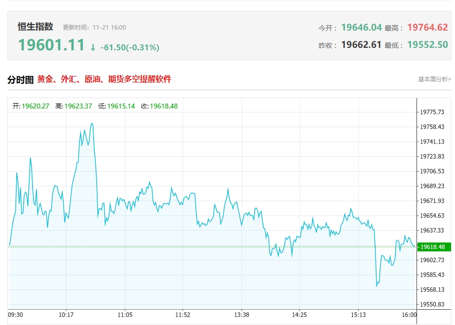 港股收评：恒生科技指数收盘跌1.24%。阿里影业跌约8%，万国数据跌约8%，小鹏汽车跌约6%